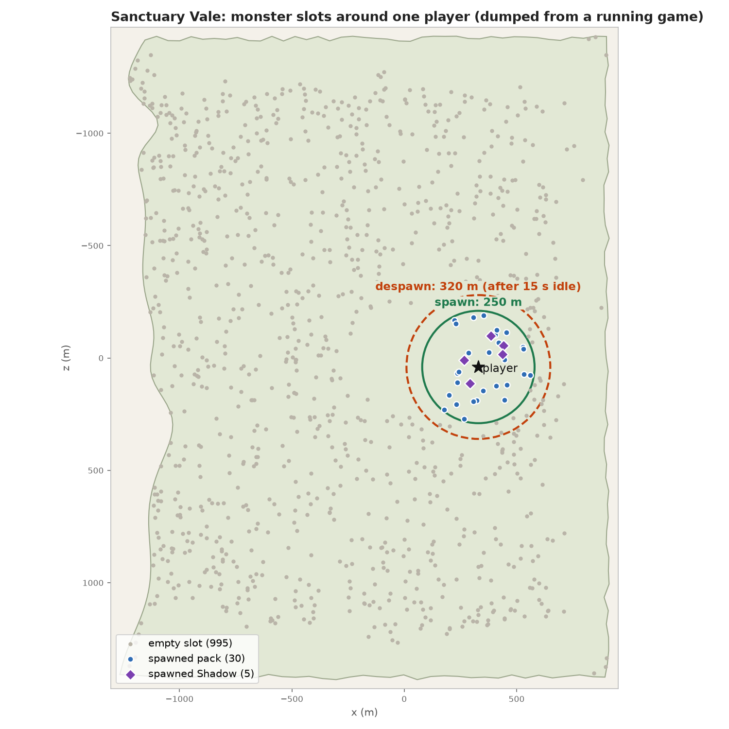 Monster slots around one player, dumped from a running game: only the slots inside 250 m are spawned