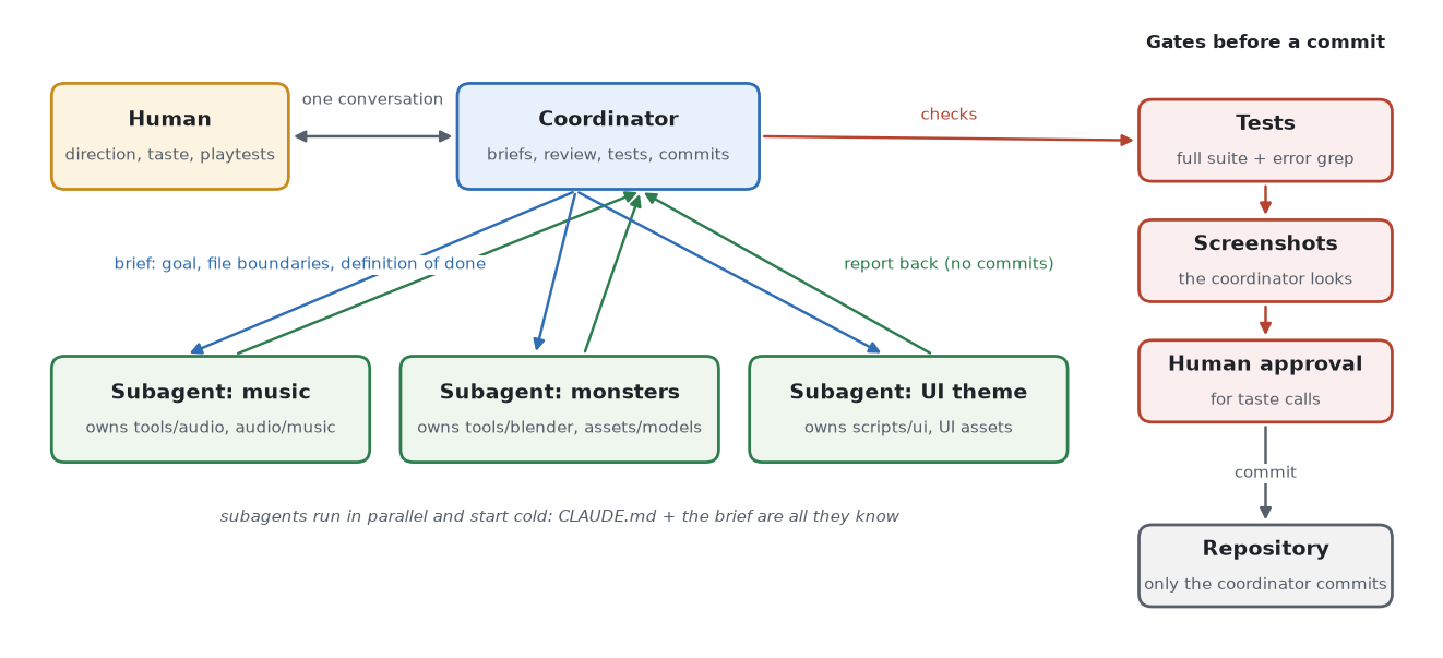 The coordinator workflow: briefs out, reports back, gates before a commit