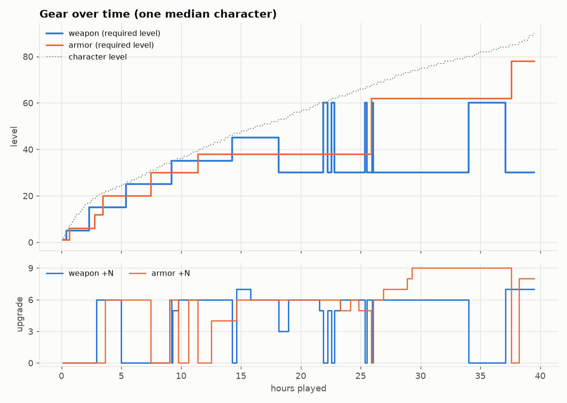 Gear over time for one median character: the weapon jumps to the Fullmoon weapon (a level 30 item that outclasses later drops) and back to new tiers, armor follows the level