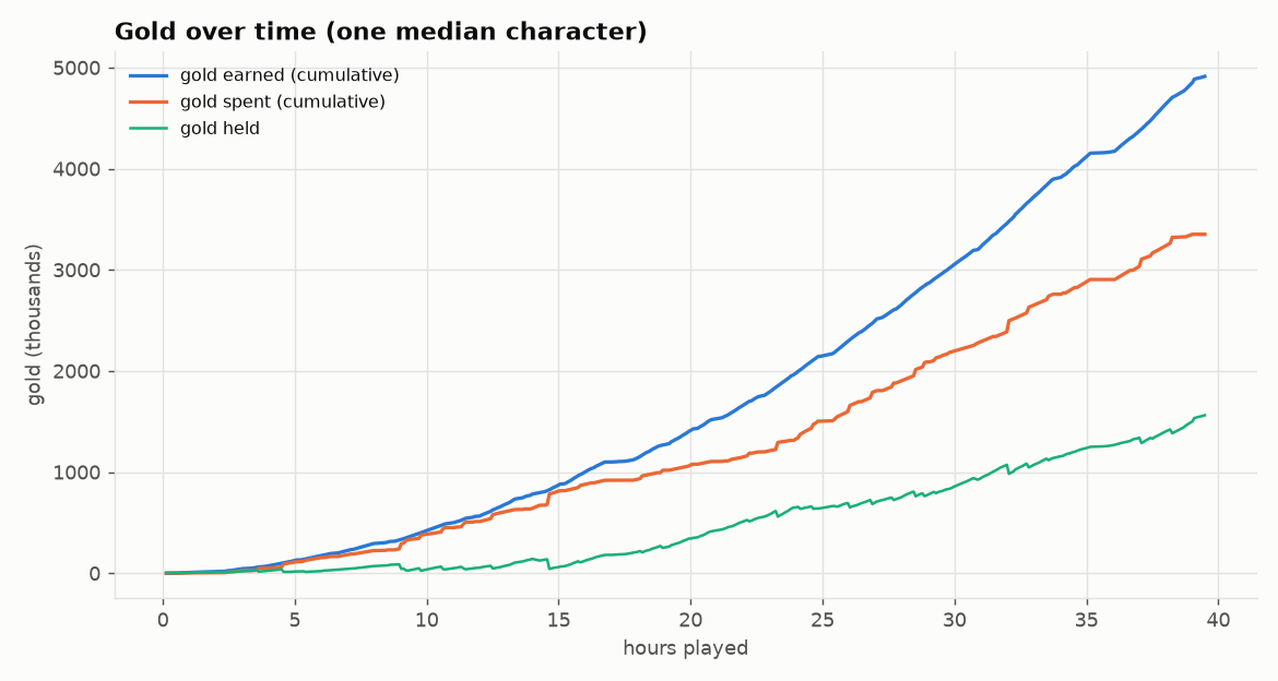 Gold over time for the median character: earned, spent and held