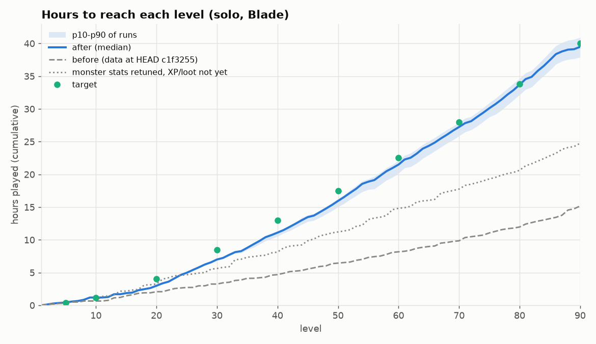 Hours to reach each level: before (dashed), after the combat retune only (dotted), and after (solid, with the spread of 60 runs), against the target points