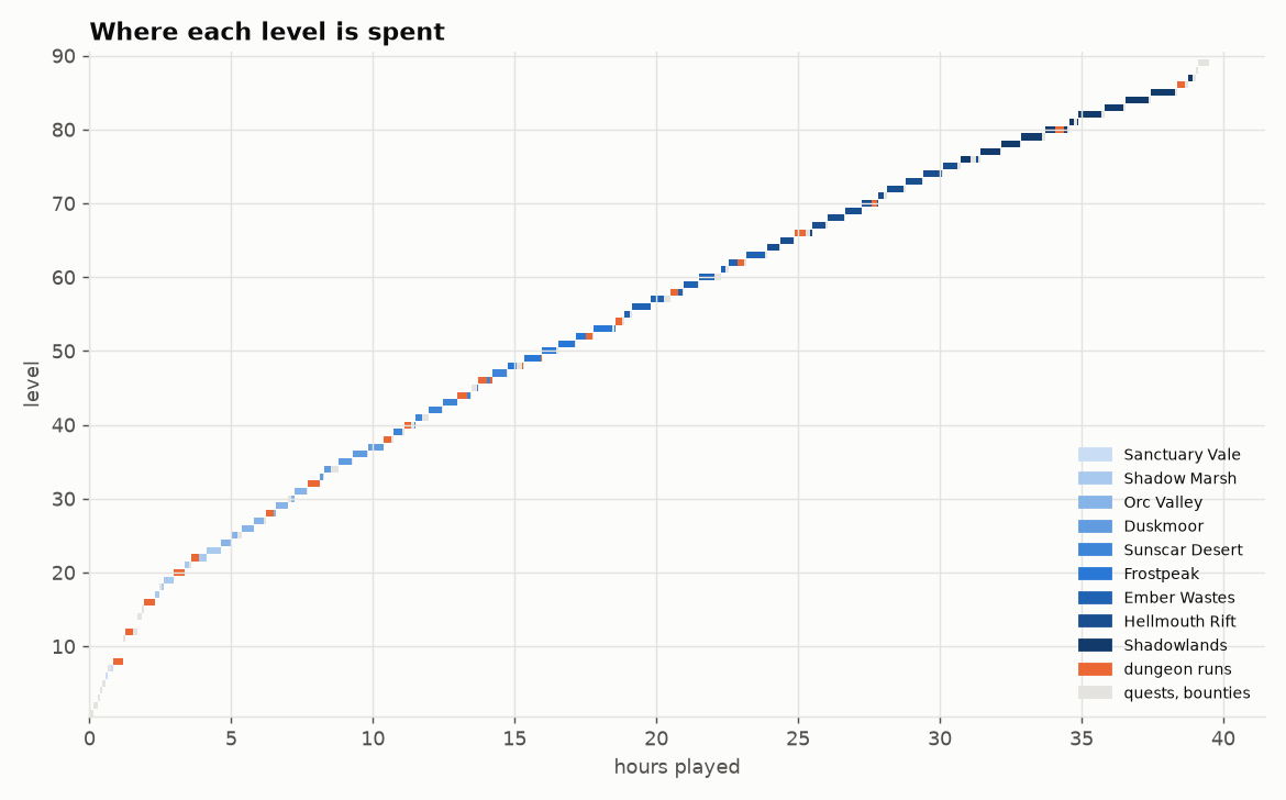 Where each level is spent: map by map, with dungeon runs in orange