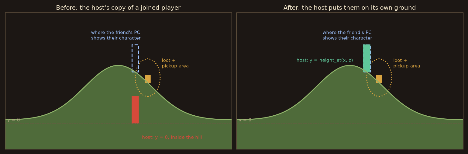 On the host, a joined player's copy stood at y = 0, inside the hill, under the loot's pickup area. The fix: the host puts them on its own ground