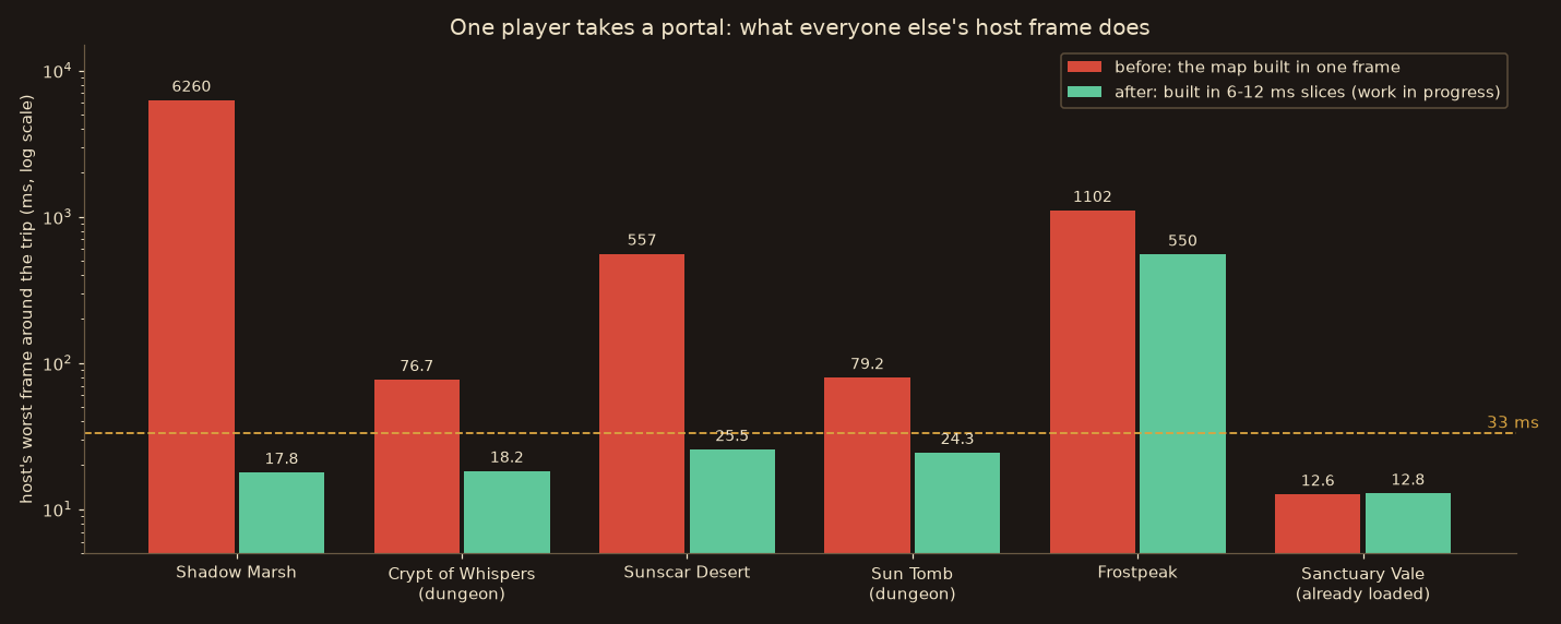 The host's worst frame when one player first travels to each place, before and after building maps in slices (headless host, an intermediate run while the work was going on)