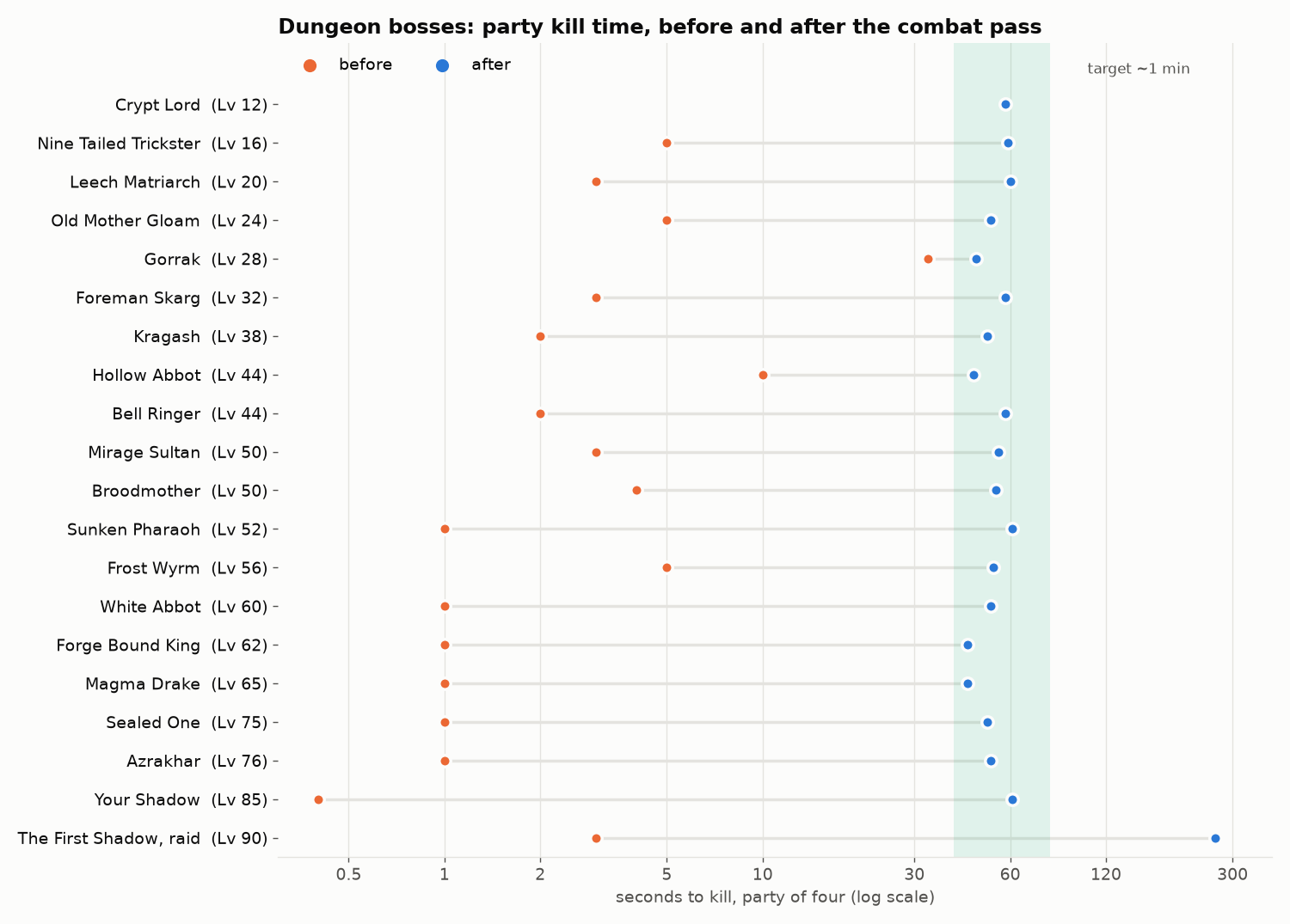 Party-of-four kill times for every dungeon boss, before and after, on a log scale. The final raid's target was four to six minutes. The Crypt Lord's "before" had no party run