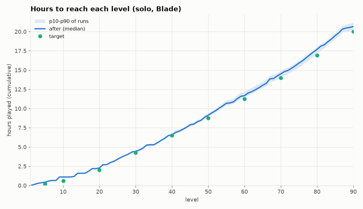 Hours to reach each level after playtest 1: the median of 60 simulated characters (blue, with the spread) against the 20-hour target points (green). It lands at 20.7 hours