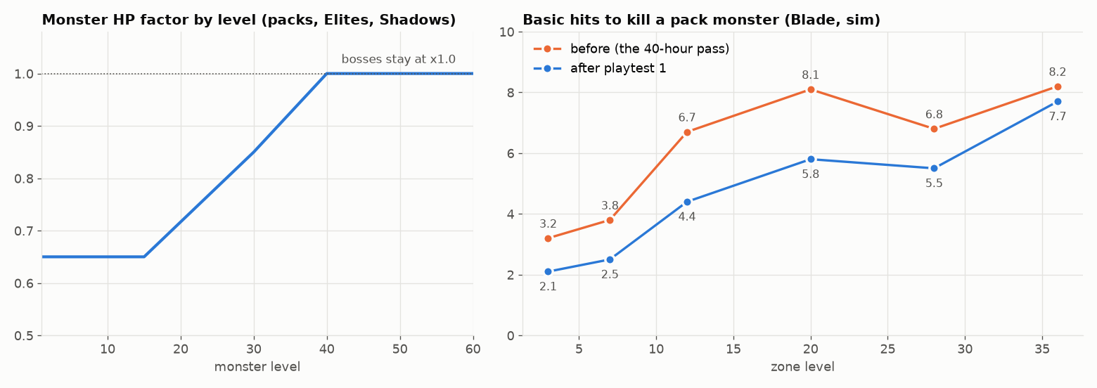The new HP factor by level (left), and what the sim measured: basic hits for a Blade to kill a typical pack monster, before and after (right)