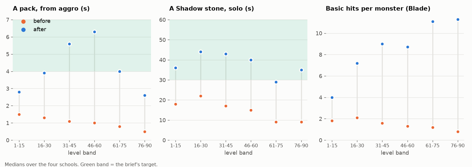 Medians over the four schools by level band, before (orange) and after (blue) the combat pass: seconds to kill a pack from aggro, seconds to break a Shadow stone solo, and basic hits per monster. The green bands are the brief's targets