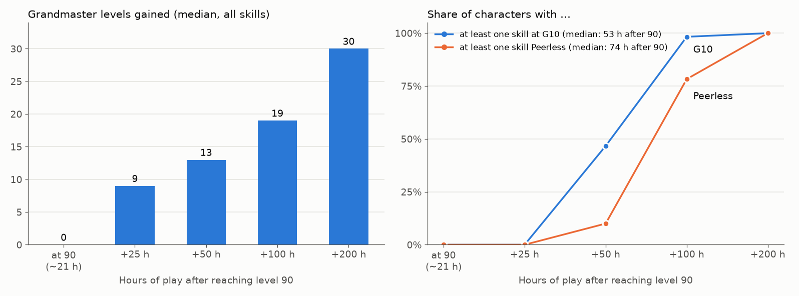 The endgame in the model: Grandmaster levels gained over all skills (left) and the share of characters with a skill at G10 or Peerless (right), at the model's checkpoints